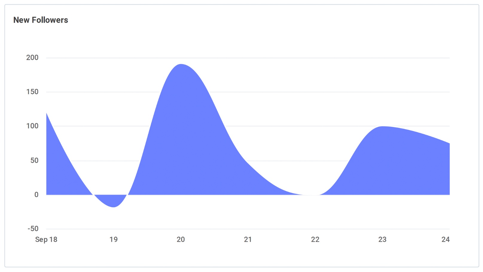 Graph showing the number of new social media followers gained in a month